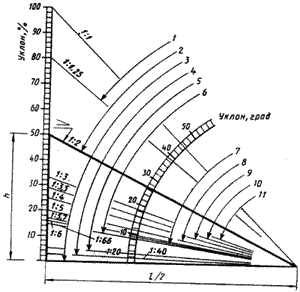 График для выбора кровельного материала в зависимости от уклона крыши