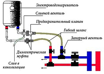 Накопительные водонагреватели