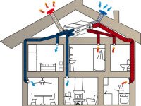Нужна ли частному дому вентиляция