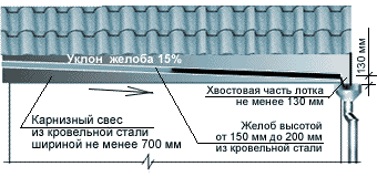 Навесные желоба