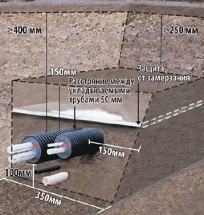 Рекомендации для укладки труб в траншее