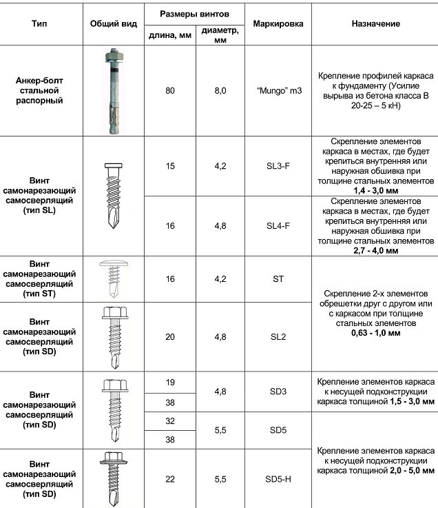 Материалы и комплектующие изделия каркасного дома - крепежные изделия