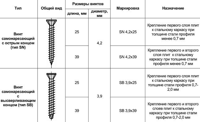 Материалы и комплектующие изделия каркасного дома - крепежные изделия