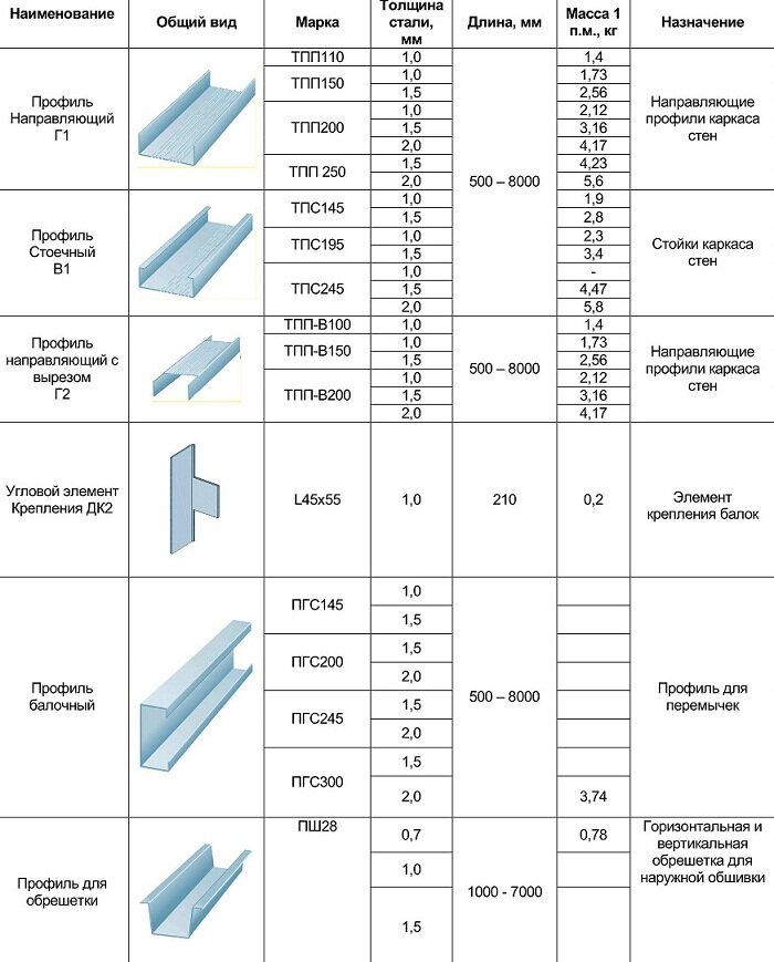 Материалы и комплектующие изделия каркасного дома