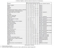 Время хранения продуктов в холодильнике