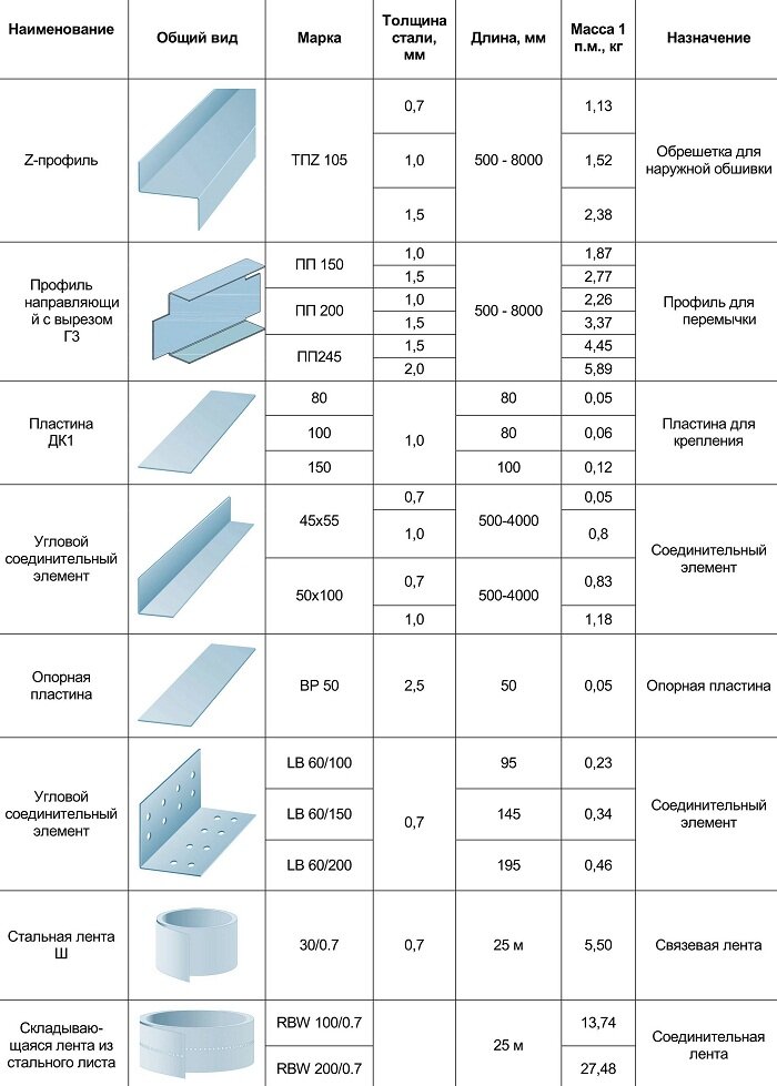 Материалы и комплектующие изделия каркасного дома