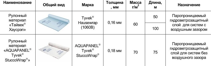Материалы и комплектующие изделия каркасного дома