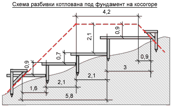 Разбивка котлована на косогорье