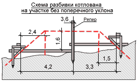 Схема разбивки без поперечного уклона