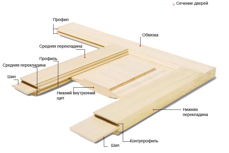 Сечение дверей
