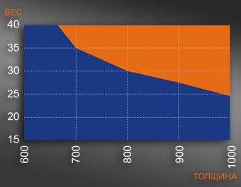 График веса