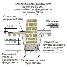 Бутовый фундамет