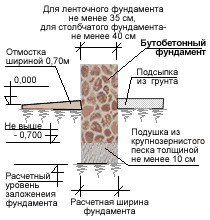 На обычных грунтах