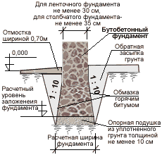 На пучинистых грунтах