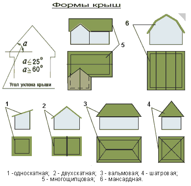 Конструкции крыш