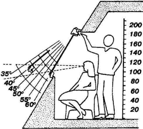 Оптимальный вариант размещения окна с учетом визуальных и антропометрических характеристик: 300-600 - углы фиксирования рамы окна мансарды