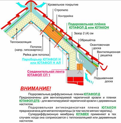 Прокладочная пароизоляция кровли