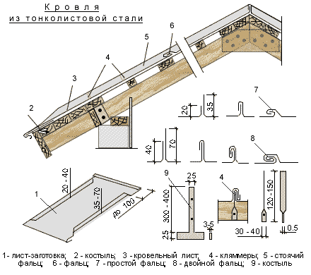 Покрытие карнизов и разжелобков