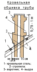 Примыкания к трубе