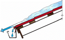 Держатели желоба