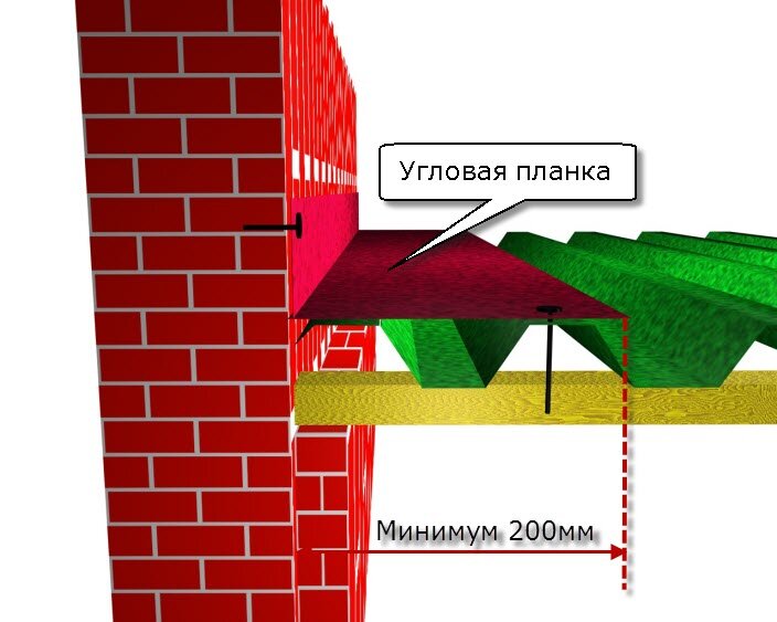 Крепление ветровых планок и примыканий