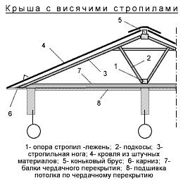 Привязка концов стропил