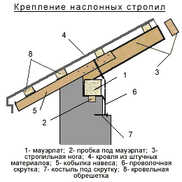 Стропила не должны касаться дымовой трубы