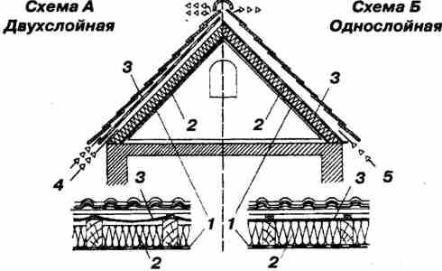 Двухслойная (схема А) и однослойная (схема Б) системы вентиляции
