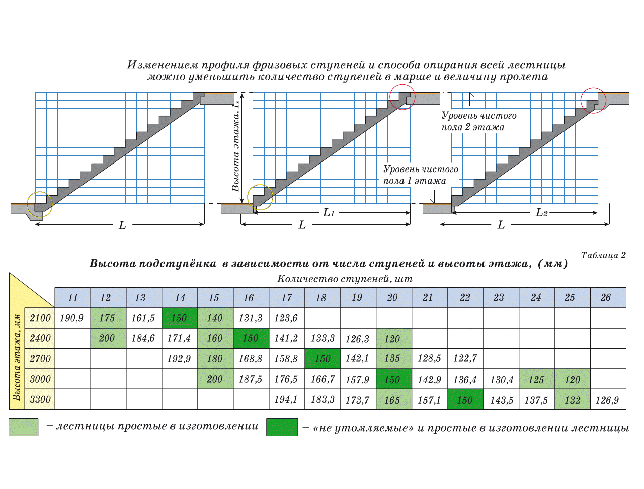 Таблица высот для ступенек в зданиях с нормативной высотой этажа
