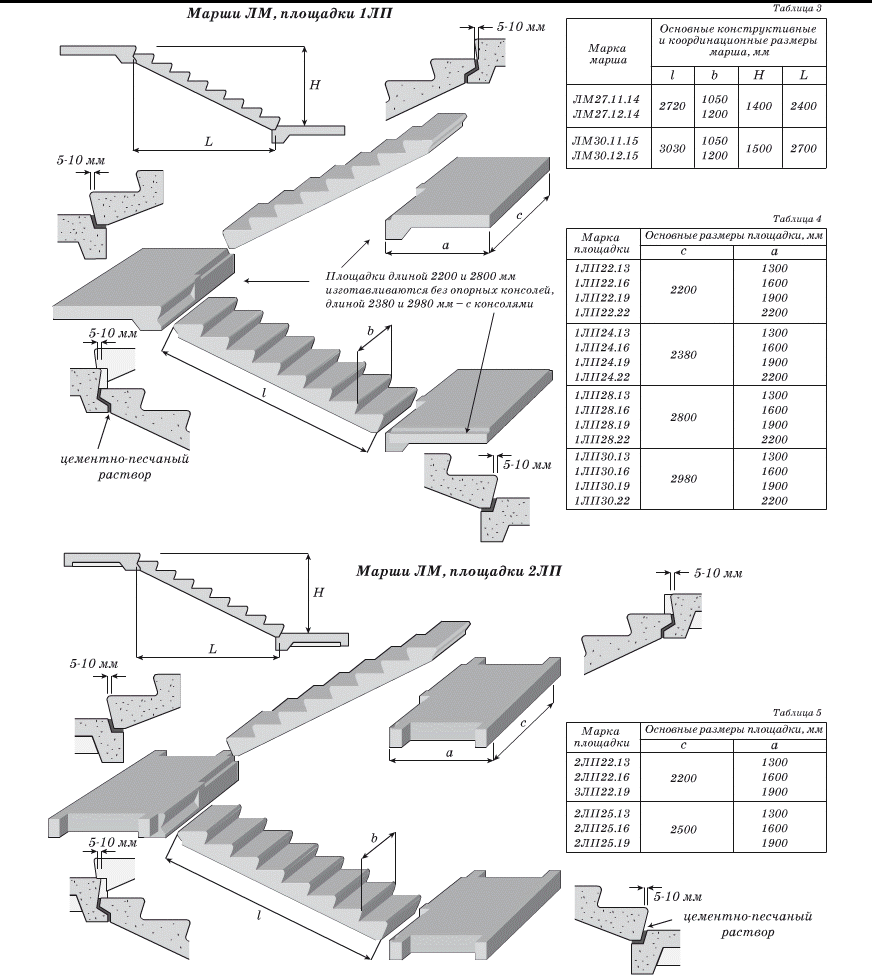 Сборные (плоские) железобетонные лестницы, применяемые в зданиях с поперечными несущими стенами