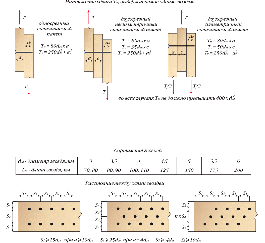 Расчет несущей способности гвоздей на срез и рекомендуемые способы их установки