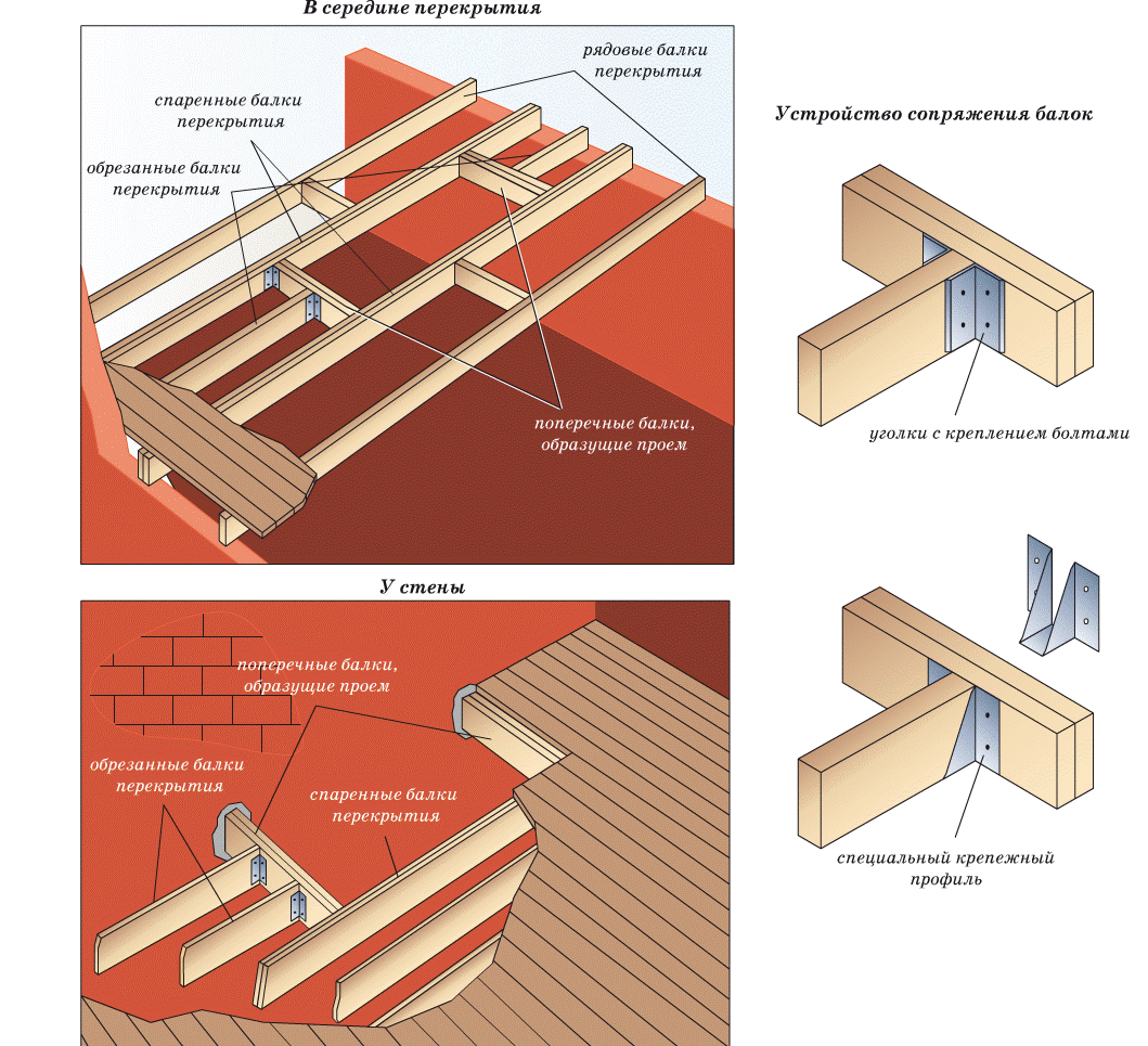 Устройство лестничного проема в деревянном перекрытии