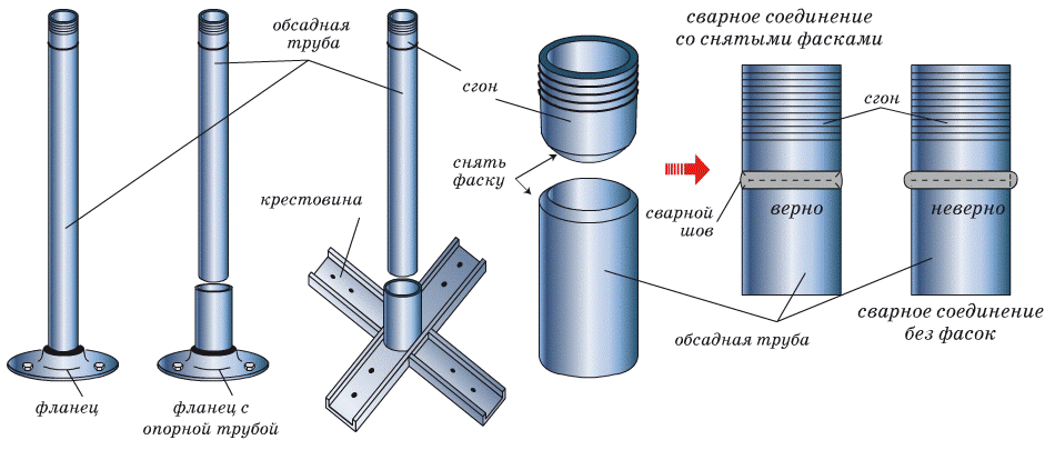 Обсадная труба. Варианты конструктивных решений
