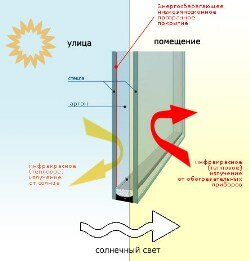 Стеклопакет