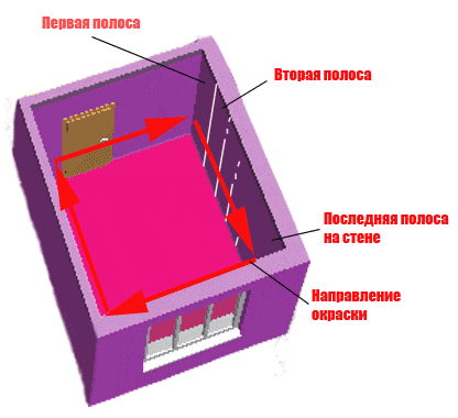 Методика окраски стен