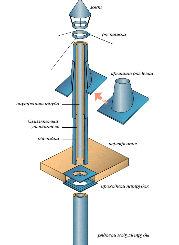 Двухконтурная труба