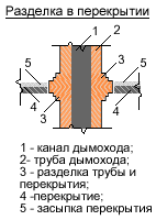 разделка в перекрытии