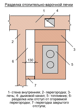 Закрытая отступка для печки и сгораемой перегородки