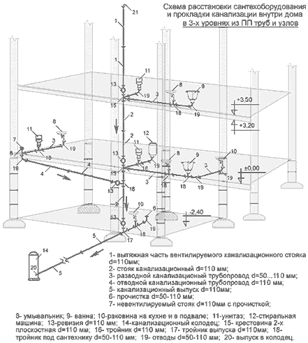 Схема расстановки сантехоборудования и прокладки канализации внутри дома