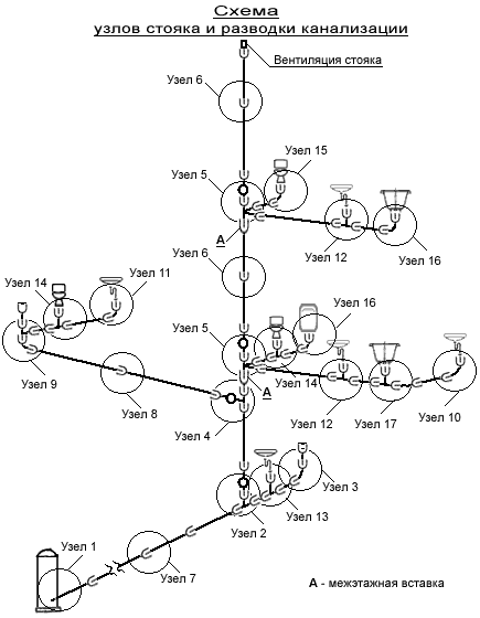 Схема узлов стояка и разводки канализации