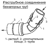 Раструбное соединение безнапорных труб