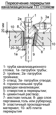 Пересечение перекрытия канализационным полипропиленовым стояком
