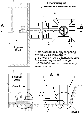 Прокладка подземной канализации