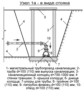 Узел выпуска канализации в виде стояка