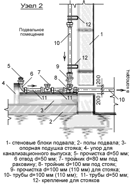 Узел выпуска канализации через стену дома
