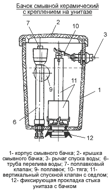 Бачок смывной керамический с креплением на полочке унитаза