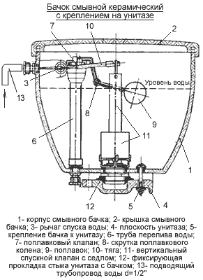 Бачок смывной керамический с креплением на полочке унитаза -2