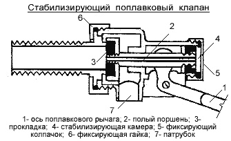 Стабилизирующий поплавковый клапан