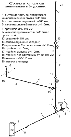 Схема стояка канализации в з-х уровнях