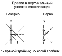 Врезка в вертикальный участок канализации